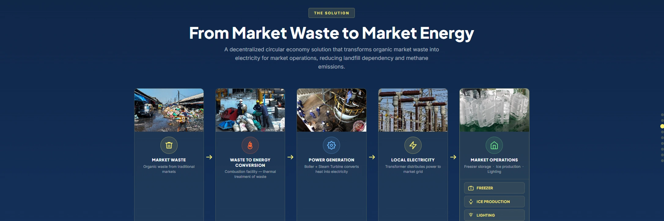 Waste to Energy